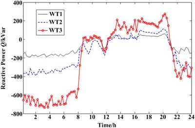 Optimal operation strategy for distribution network with high penetration of dispersed wind power